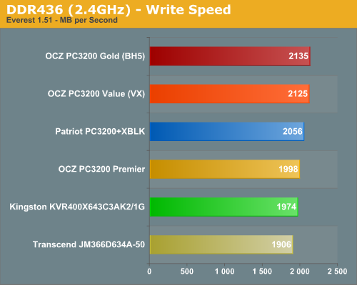 DDR436 (2.4GHz) - Write Speed